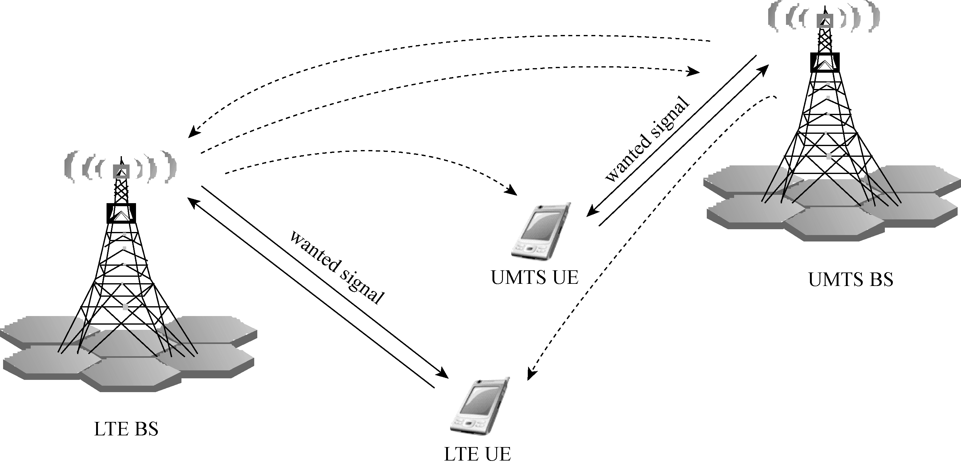 LTE與UMTS系統的干擾分析