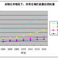 世界能源消耗量