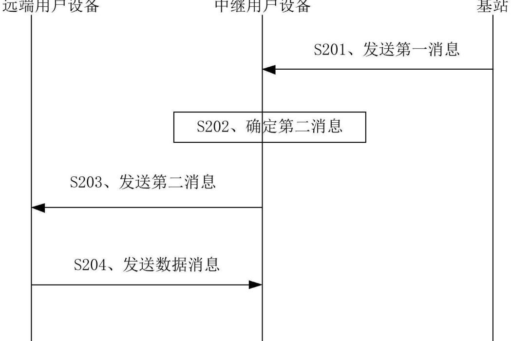 sidelink資源調度方法、裝置和系統