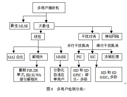 寬頻CDMA空中接口