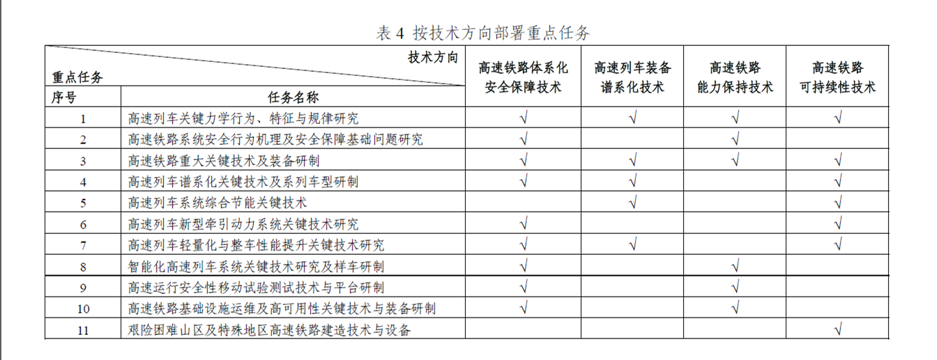 主要研究任務與重大技術方向之間的對應關係表