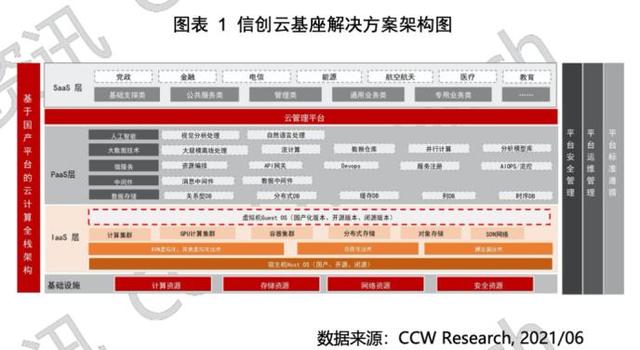 信創雲基座白皮書