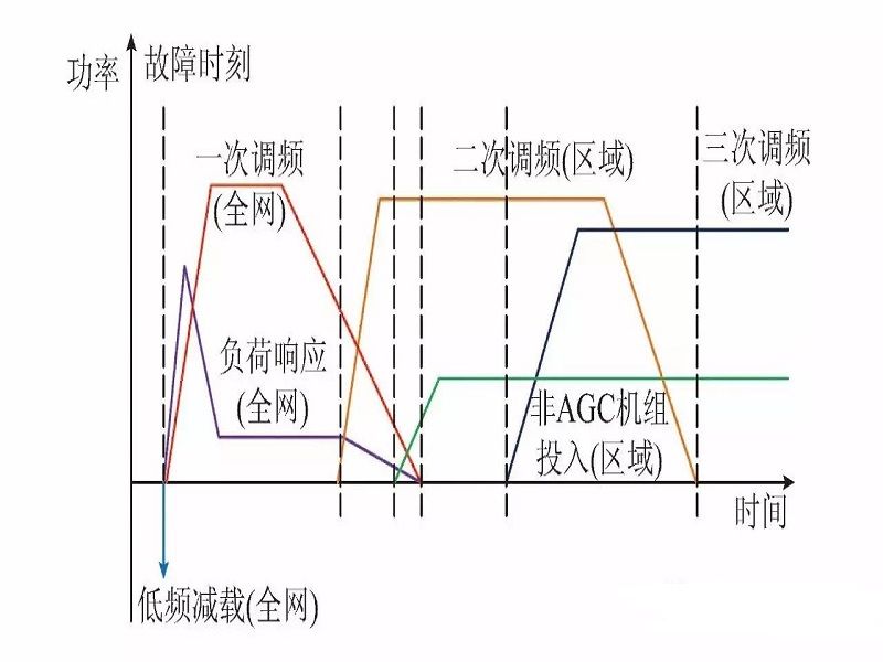 三次調頻