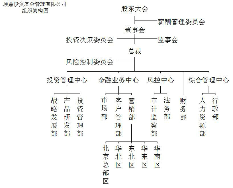 北京頂鼎投資基金管理有限公司