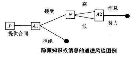 非對稱信息博弈論