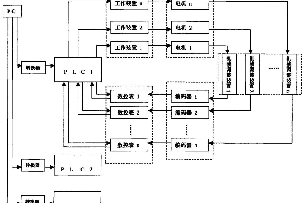 數顯表與PLC通訊控制紙箱機械輥子間隙的裝置