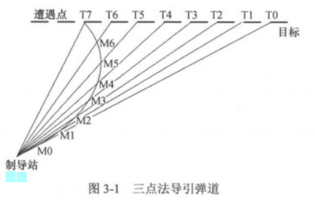 制導