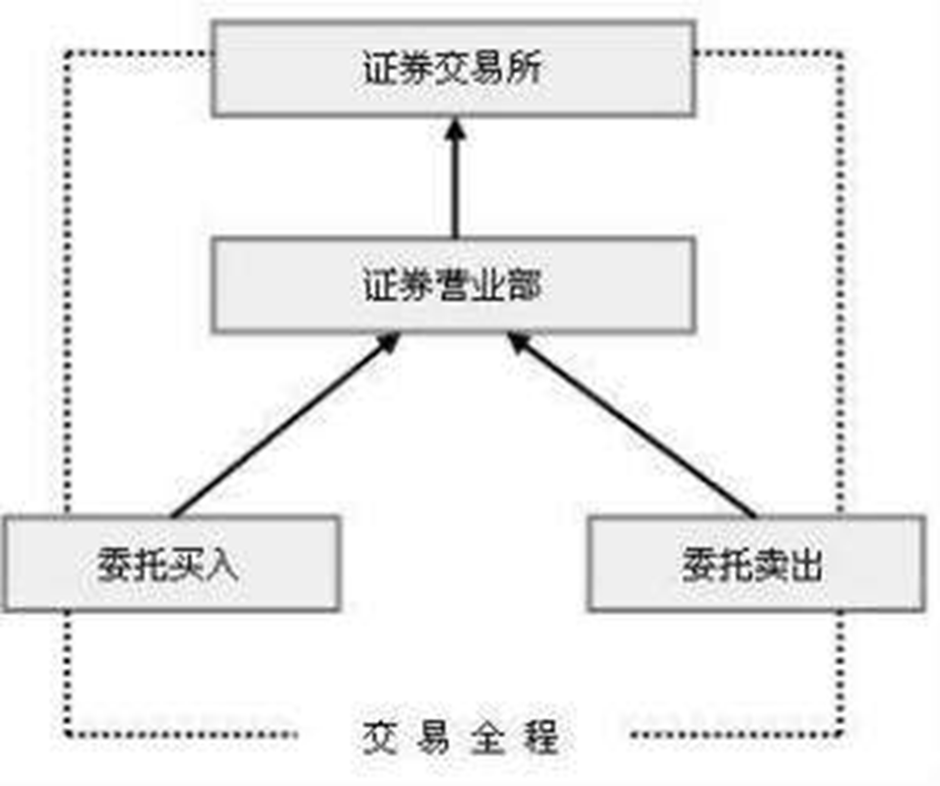 封閉式投資基金