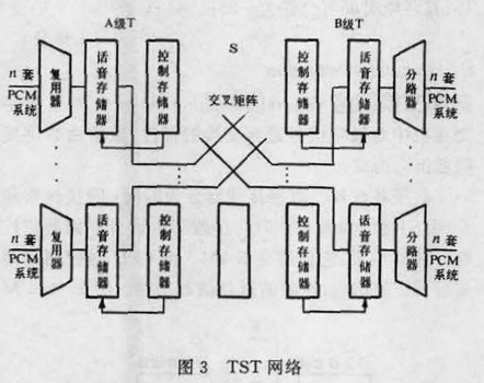 數字交換網路