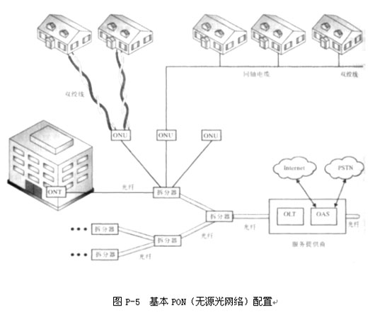 無源光網路(圖5)