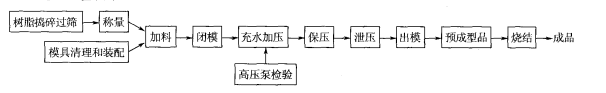 等壓成型