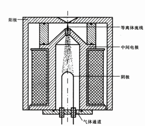 質子源