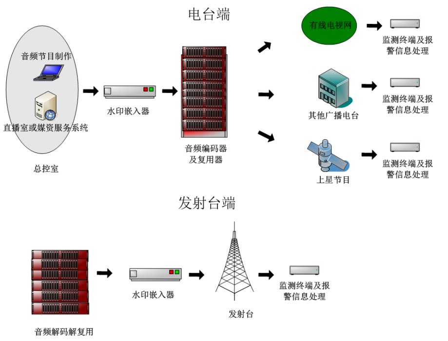 音頻數字水印