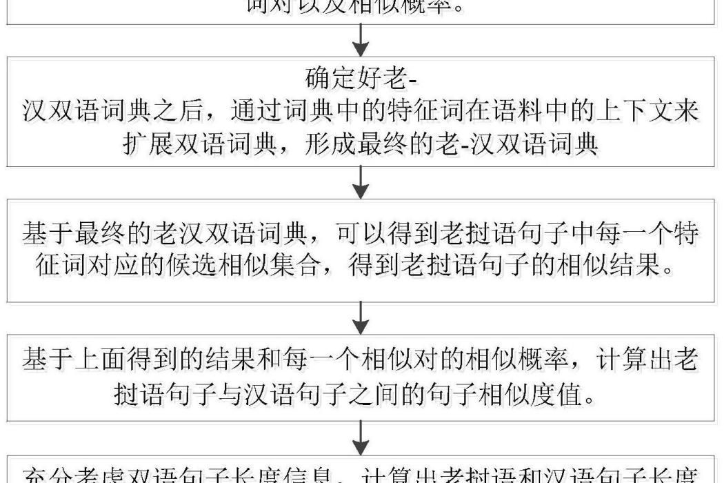 一種結合相似度和圖匹配的老-漢雙語句子對齊方法