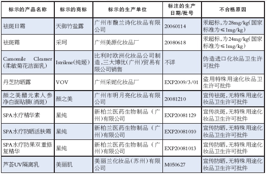 采珂祛斑霜檢測表