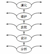 噴泉模型