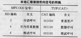 表1  本地匯接接續前向信號的轉換