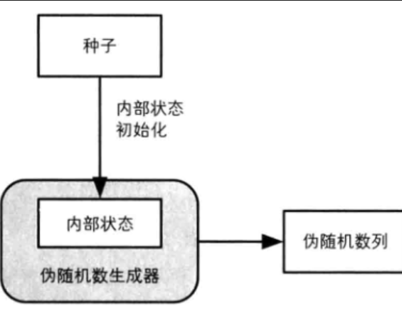 密碼學安全偽隨機數生成器