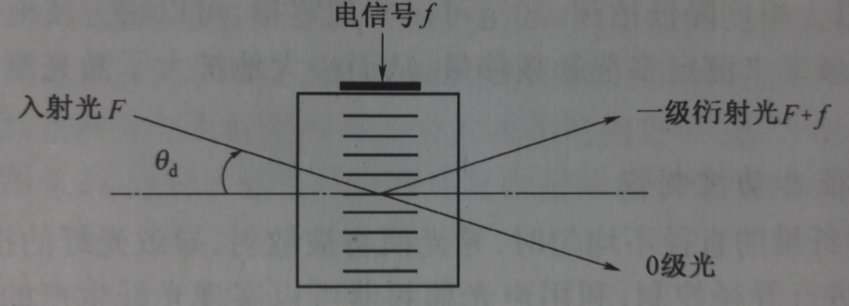 圖1-1 聲光移頻器工作示意圖