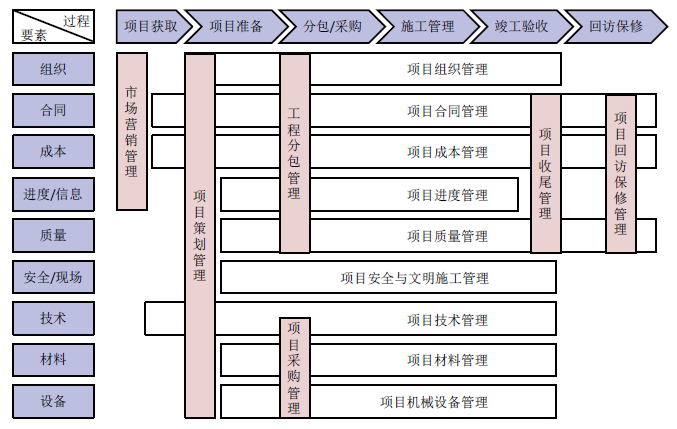 項目管理體系