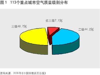 113重點城市空氣品質級別分布