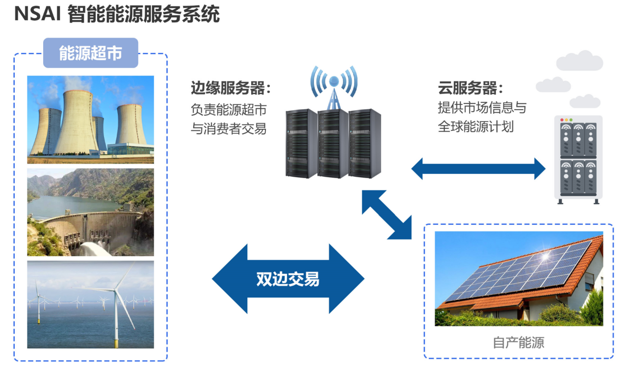 智聯網路系統