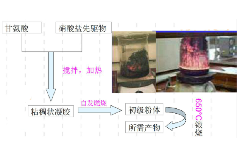 甘氨酸/硝酸鹽法