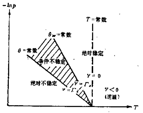 條件性不穩定