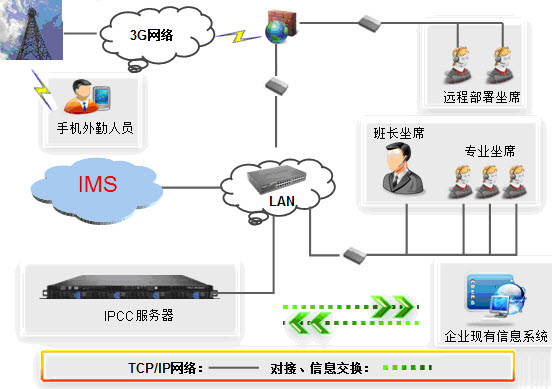 線路接入