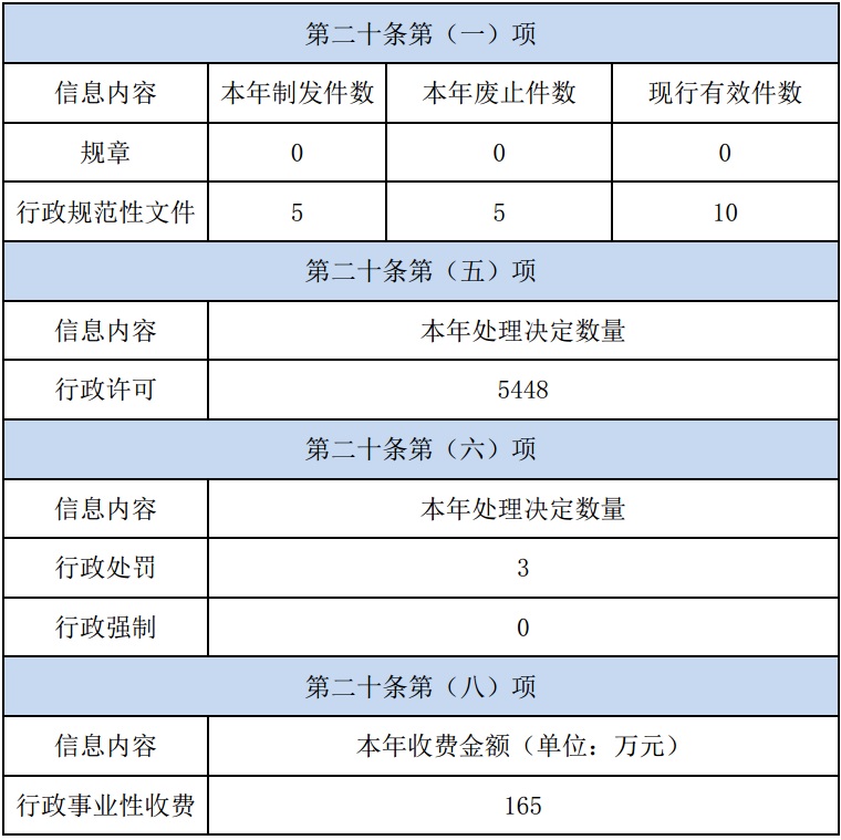 2021年南京市司法局政府信息公開年報