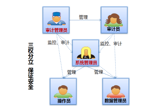 備份許可權分立