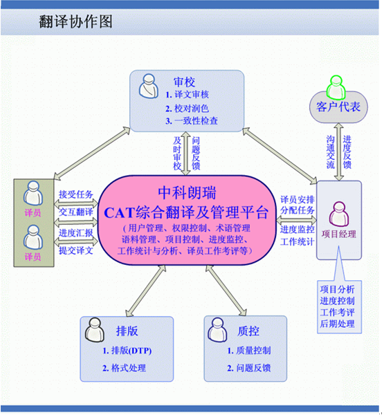 計算機輔助管理