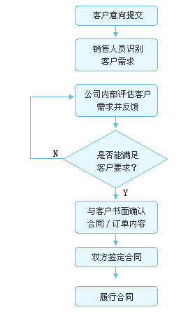 售前服務流程