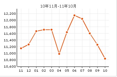 價格走勢