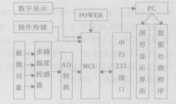 溫度採集儀器構成示意圖