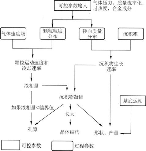 輸入輸出模型