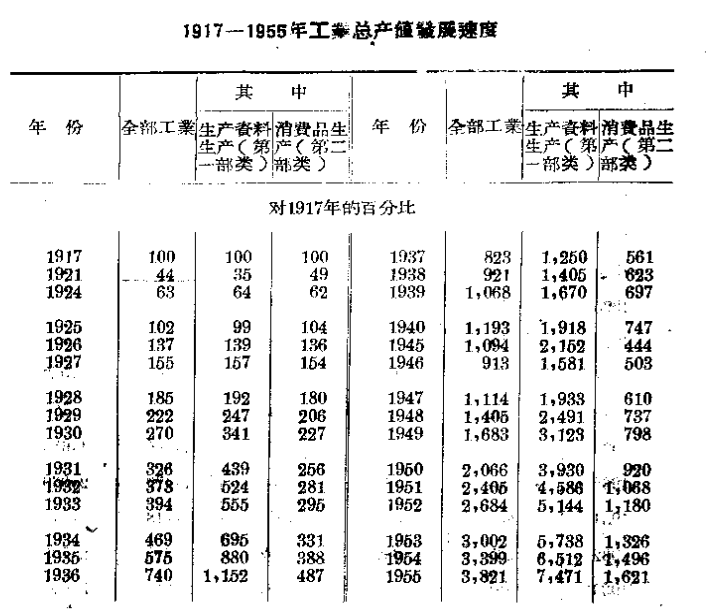 蘇俄（蘇聯）工業產值的發展