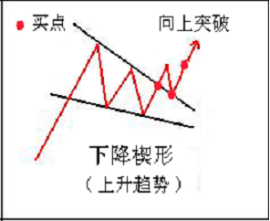 下降楔形