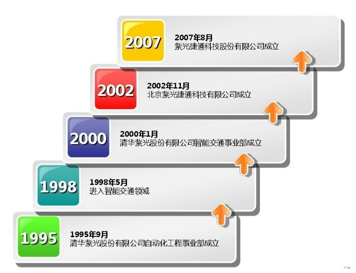 企業歷程