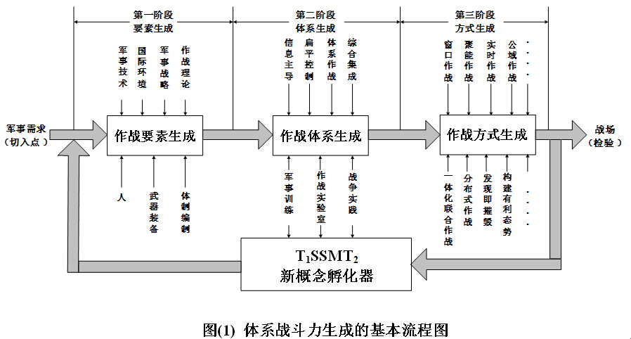 體系戰鬥力生成