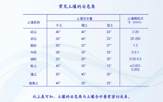 土壤的自然傾斜角（安息角）