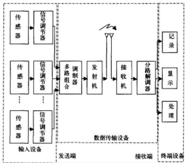 航空遙測設備