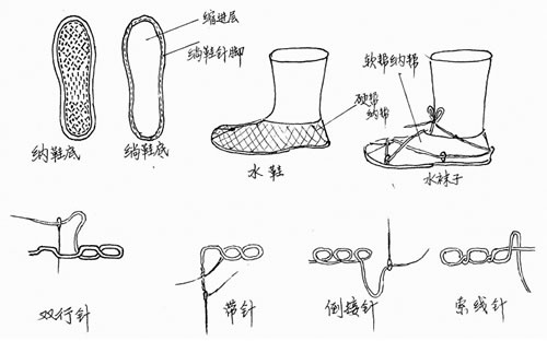 納鞋底示意圖