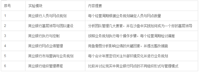 銀行網點管理實驗實訓