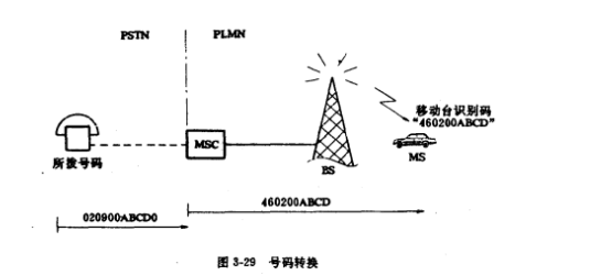 移動台識別碼