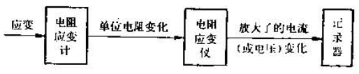 電阻應變計測量技術