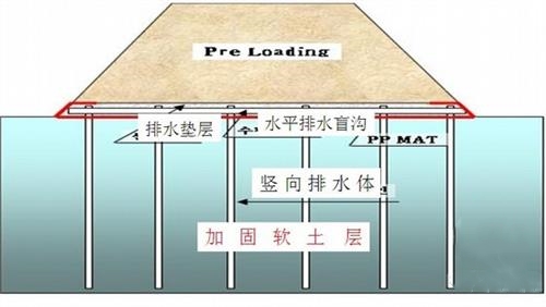 堆載預壓法原理示意圖