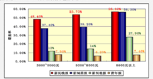 新民晚報(中共上海市委直接領導的綜合性報紙)