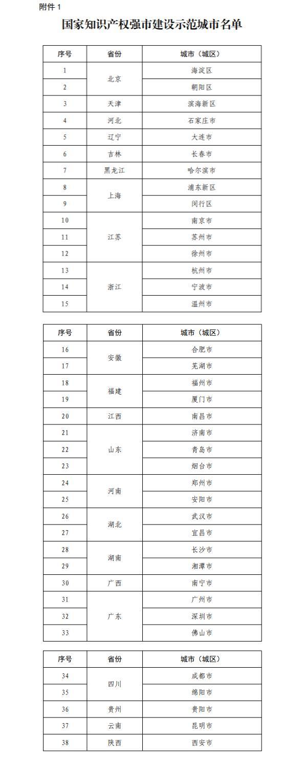 國家智慧財產權強市建設示範和強市建設試點城市