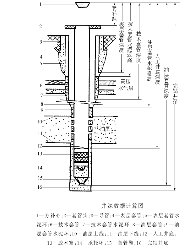 完井資料整理